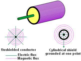 Cable grounding example