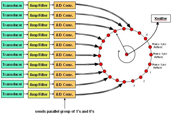 PCM Encoder